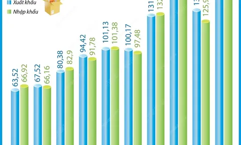 Kim ngạch xuất, nhập khẩu hàng hóa tăng 16,6% trong 5 tháng đầu năm