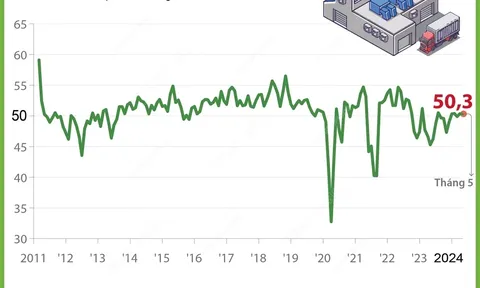 Chỉ số PMI: Ngành sản xuất Việt Nam cải thiện nhẹ tháng thứ hai liên tiếp