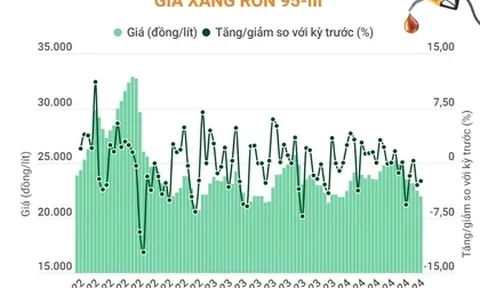 Giá xăng RON 95-III giảm 542 đồng mỗi lít