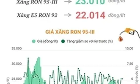 Giá xăng RON 95-III tăng 544 đồng mỗi lít