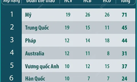 Cập nhật bảng tổng sắp huy chương Olympic Paris (6h 5/8): Mỹ vượt Trung Quốc