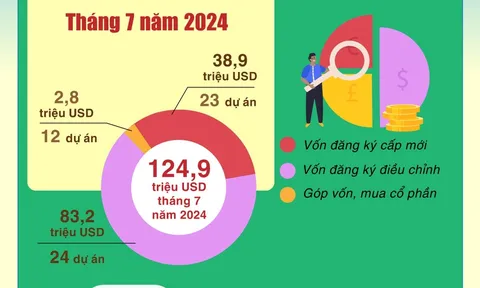 Hà Nội: Tổng vốn đầu tư nước ngoài tăng 65%