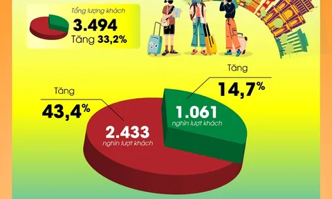 Khách du lịch đến Hà Nội tăng cao
