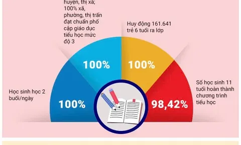 Tín hiệu vui ở cấp tiểu học của Hà Nội