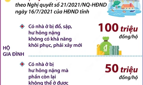 Quảng Ninh dành 1.000 tỷ đồng khắc phục hậu quả bão số 3 và an sinh xã hội