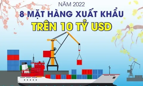8 mặt hàng xuất khẩu trên 10 tỷ USD năm 2022