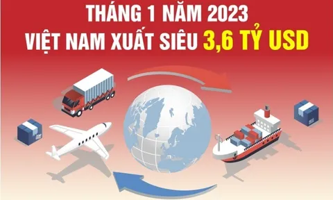 Việt Nam xuất siêu 3,6 tỷ USD trong tháng 1 năm 2023