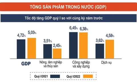 Kinh tế quý I khởi sắc, GDP tăng 5,03%