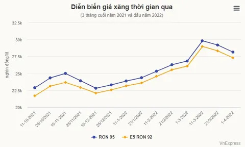 Giá xăng có thể tăng 1.100 đồng mỗi lít