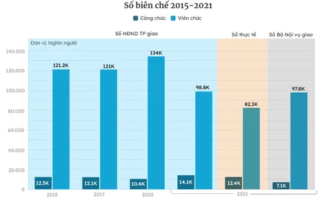 TP. Hồ Chí Minh sau 7 năm "đại phẫu" biên chế