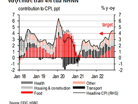 HSBC nâng dự báo tăng trưởng Việt Nam cho năm 2022 lên 8,1%