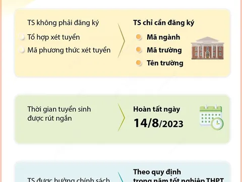Tuyển sinh Đại học: Thí sinh không cần đăng ký phương thức xét tuyển