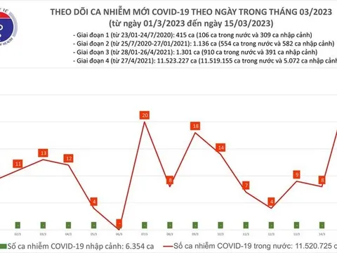 Ngày 15/3, ca mắc mới Covid-19 cao nhất trong hơn 1 tháng qua