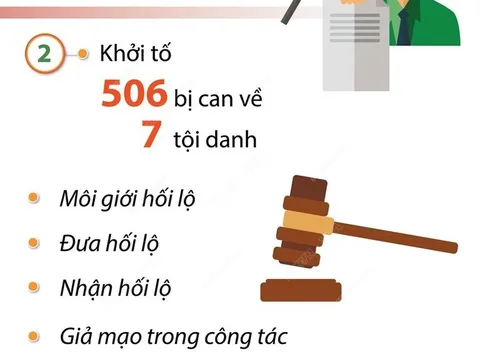 Đã khởi tố 506 bị can trong vụ sai phạm tại các Trung tâm đăng kiểm