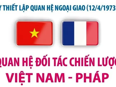 [Infographics] Quan hệ đối tác chiến lược Việt Nam-Pháp