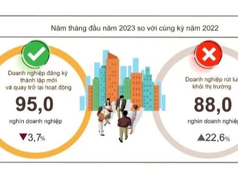 88 nghìn doanh nghiệp rút lui khỏi thị trường trong 5 tháng đầu năm