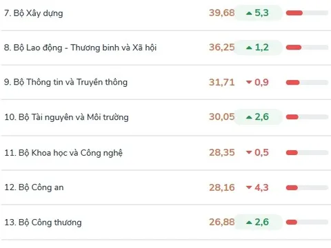 Tháng 8-2023: Bộ Quốc phòng đứng thứ 2/21 bộ, ngành về thực hiện thủ tục hành chính và dịch vụ công trực tuyến