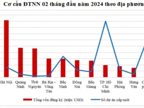 Điểm danh Top 10 địa phương thu hút FDI 2 tháng đầu năm 2024