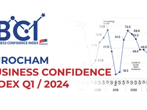 Báo cáo BCI của EuroCham: Việt Nam là điểm đến đầu tư hàng đầu của các doanh nghiệp châu Âu