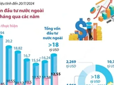 Tổng vốn đầu tư nước ngoài đăng ký vào Việt Nam đạt hơn 18 tỷ USD