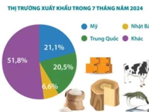 Xuất khẩu nông, lâm, thủy sản tăng gần 19% trong 7 tháng năm 2024