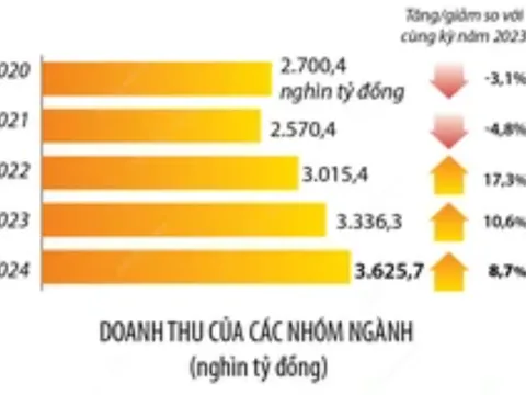 Tổng mức bán lẻ hàng hóa và doanh thu dịch vụ tiêu dùng tăng 8,7%