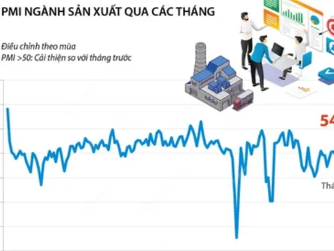 Ngành sản xuất Việt Nam tiếp tục tăng trưởng mạnh trong tháng 7 năm 2024