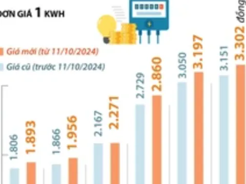 Giá bán lẻ điện sinh hoạt tăng như thế nào từ ngày 11/10/2024?