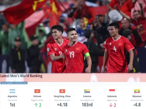 Đội tuyển Việt Nam tăng 2 bậc trên bảng xếp hạng FIFA