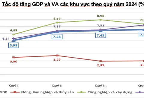GDP của Việt Nam ước tăng 7,09% trong năm 2024