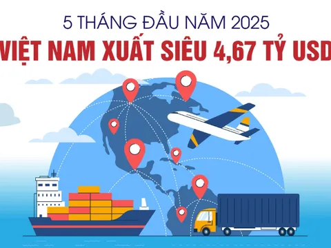 Việt Nam xuất siêu 4,67 tỷ USD trong 5 tháng đầu năm 2025