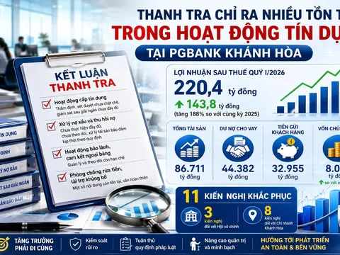 Thanh tra chỉ ra nhiều tồn tại trong hoạt động tín dụng tại PGBank Khánh Hòa