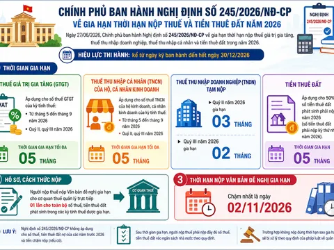 Cục Thuế yêu cầu triển khai ngay nghị định gia hạn thuế trên toàn quốc