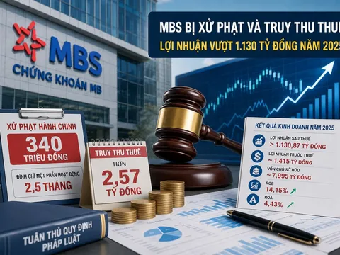 Lợi nhuận vượt 1.130 tỷ đồng nhưng liên tiếp bị xử phạt về thuế và hoạt động chứng khoán