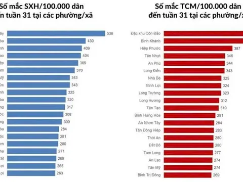 Thành phố Hồ Chí Minh chủ động các biện pháp kiểm soát dịch bệnh