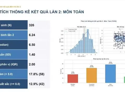 Không có thí sinh nào đạt điểm 10 môn Toán trong lần thi lại tại điểm thi chuyên Tuyên Quang