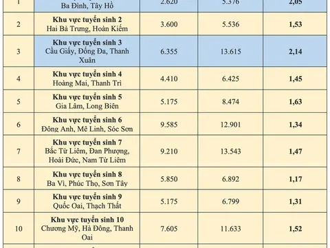 Hà Nội: Thi lớp 10 “nóng” nhất tại khu vực tuyển sinh nào?