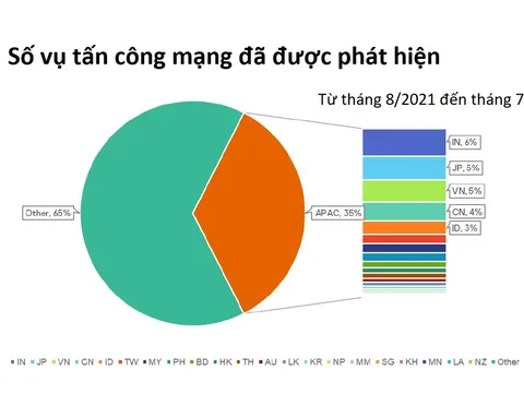 Việt Nam thuộc ‘top 5’ quốc gia có nguy cơ bị tấn công mạng nhất APAC