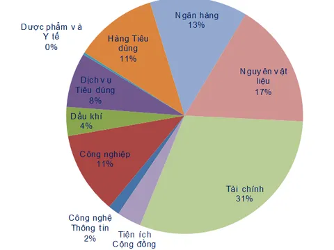 Thị trường chứng khoán có khả năng tiếp tục điều chỉnh ngắn hạn