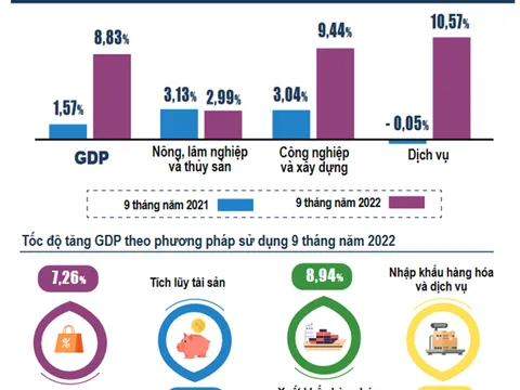 GDP 9 tháng tăng 8,83%, mức tăng cao nhất trong 11 năm qua