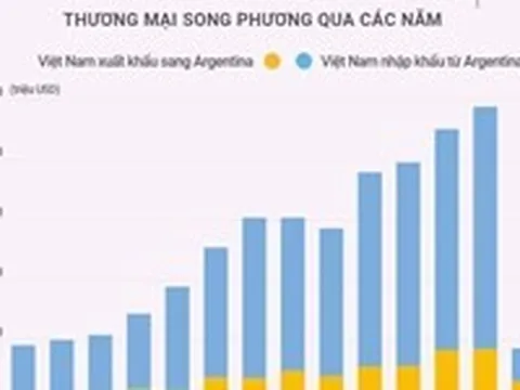 Quan hệ thương mại Việt Nam và Argentina
