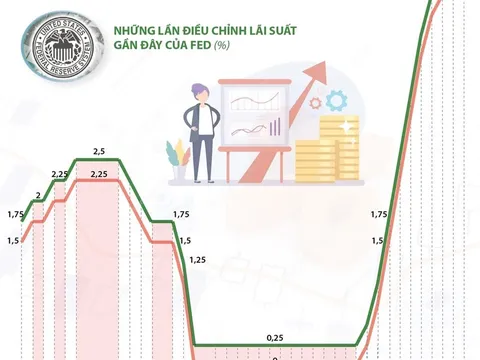 Fed công bố tăng lãi suất lần thứ 10 liên tiếp