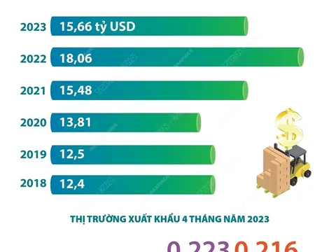Xuất khẩu nông, lâm, thủy sản đạt 15,66 tỷ USD trong 4 tháng đầu năm