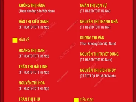 Danh sách 22 cầu thủ Tuyển Nữ Việt Nam dự vòng loại 2 Olympic Paris