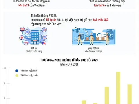Quan hệ Đối tác Chiến lược Việt Nam-Indonesia