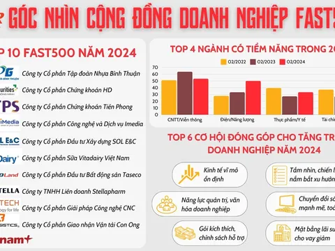 Cơ hội kinh doanh từ góc nhìn cộng đồng doanh nghiệp FAST500