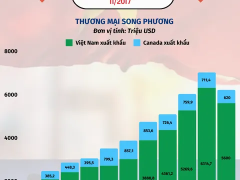 Phát triển quan hệ Đối tác toàn diện Việt Nam - Canada