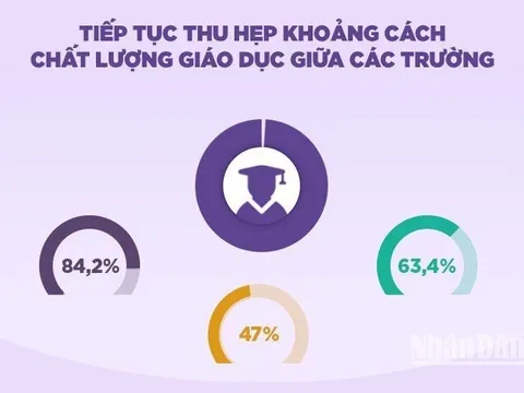 Tiếp tục thu hẹp khoảng cách chất lượng giáo dục giữa các trường