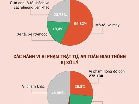 Mô-tô, xe máy gây ra nhiều vụ tai nạn giao thông nhất trong quý I/2024