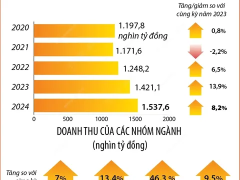 Quý 1 năm 2024: Tổng mức bán lẻ hàng hóa, doanh thu dịch vụ tiêu dùng tăng 8,2%